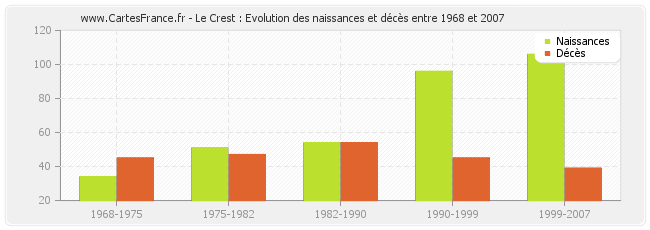 Le Crest : Evolution des naissances et décès entre 1968 et 2007